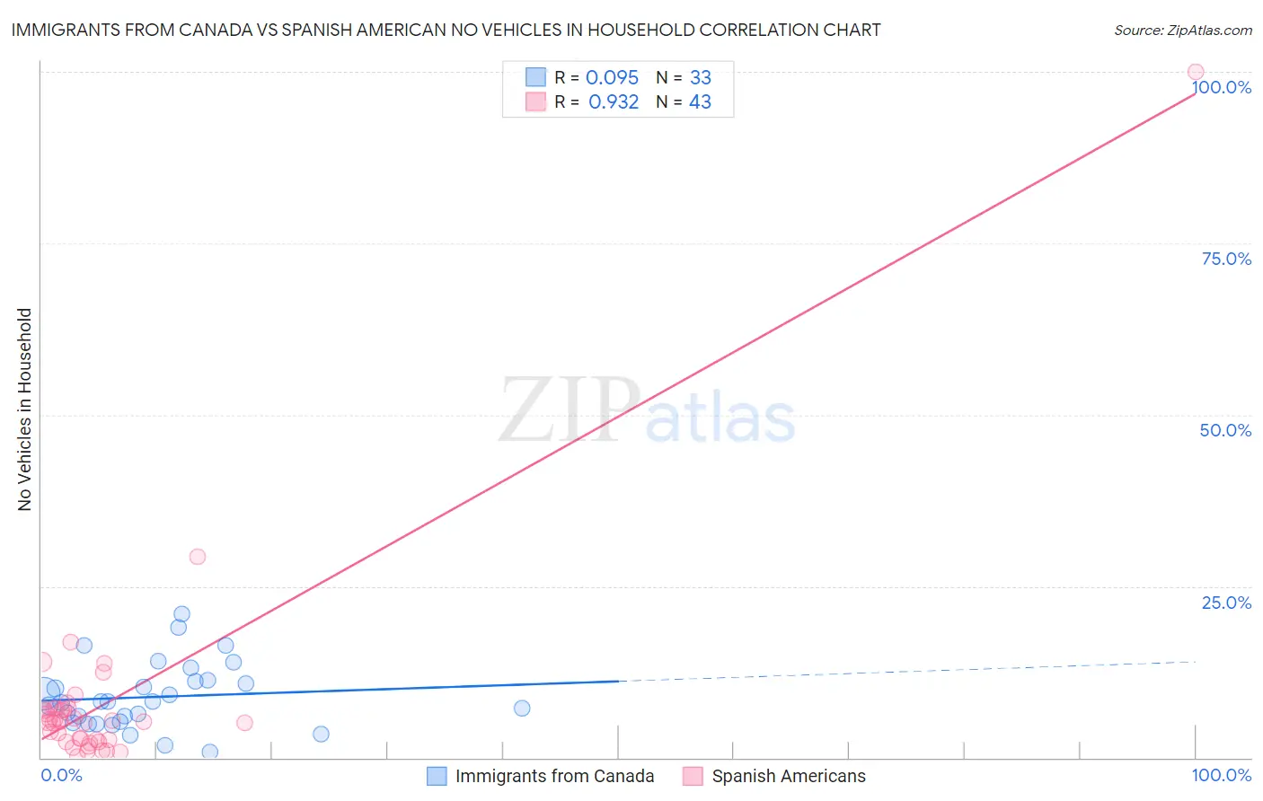 Immigrants from Canada vs Spanish American No Vehicles in Household