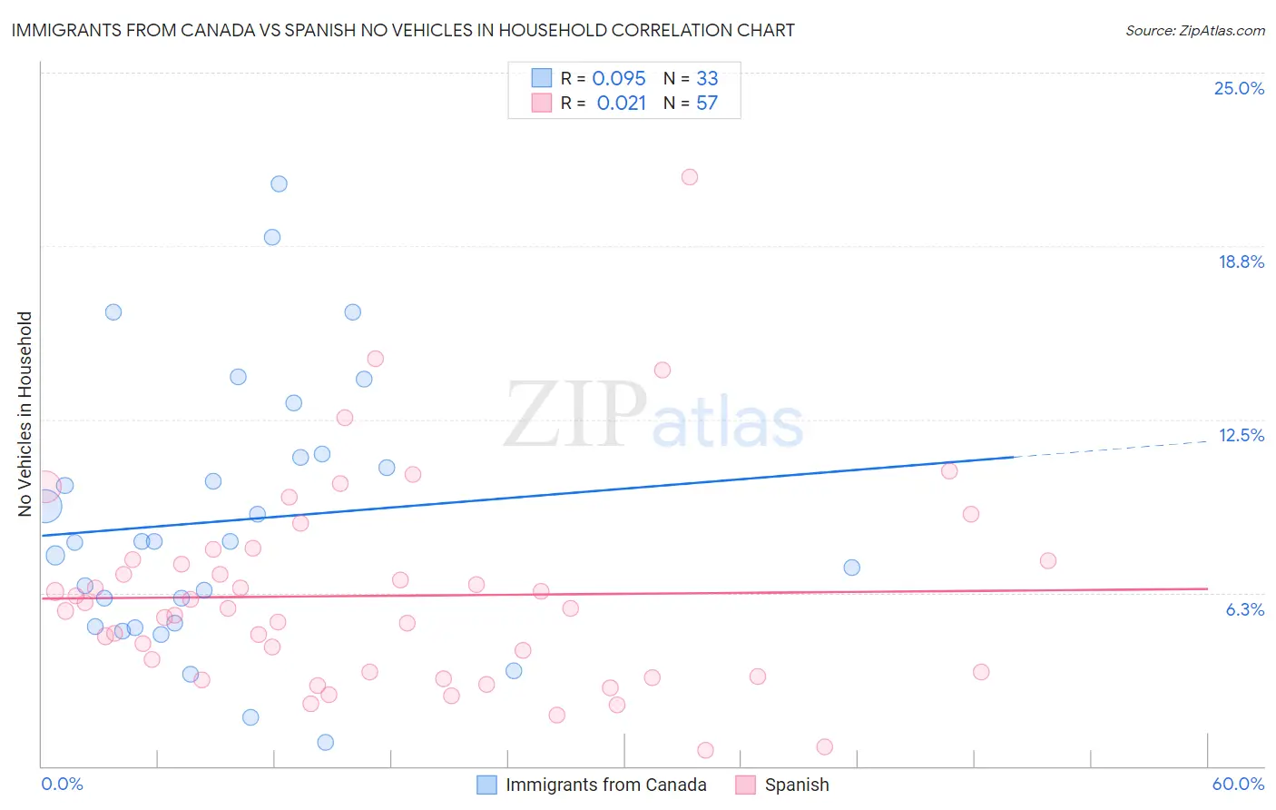 Immigrants from Canada vs Spanish No Vehicles in Household