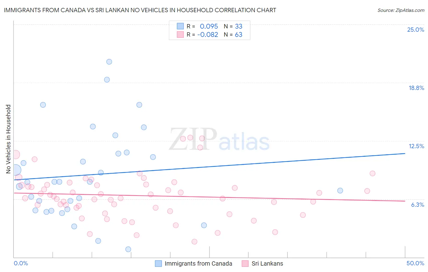 Immigrants from Canada vs Sri Lankan No Vehicles in Household