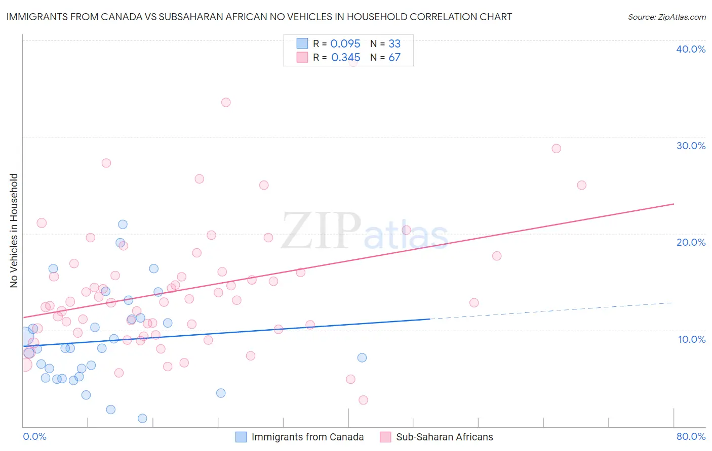 Immigrants from Canada vs Subsaharan African No Vehicles in Household