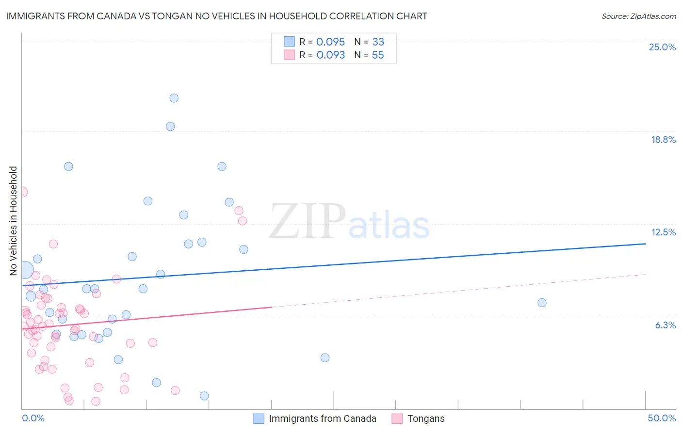 Immigrants from Canada vs Tongan No Vehicles in Household