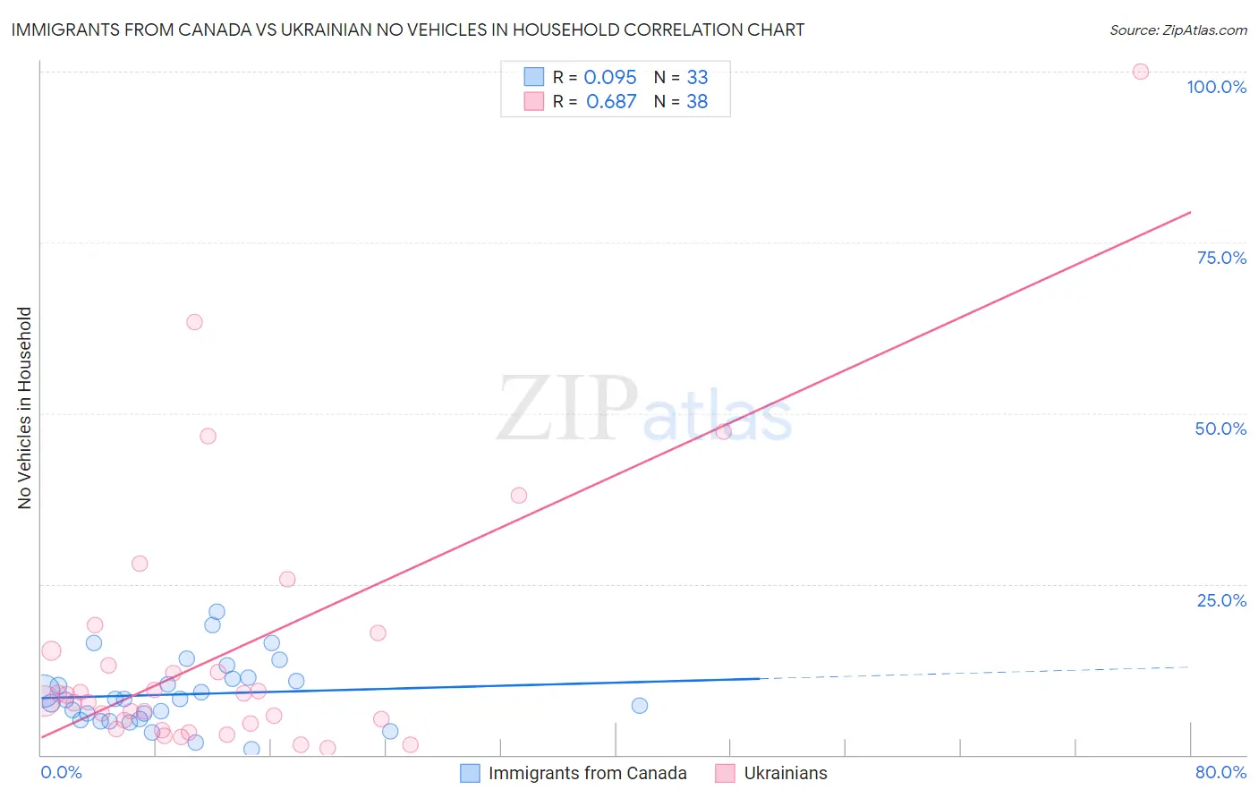 Immigrants from Canada vs Ukrainian No Vehicles in Household