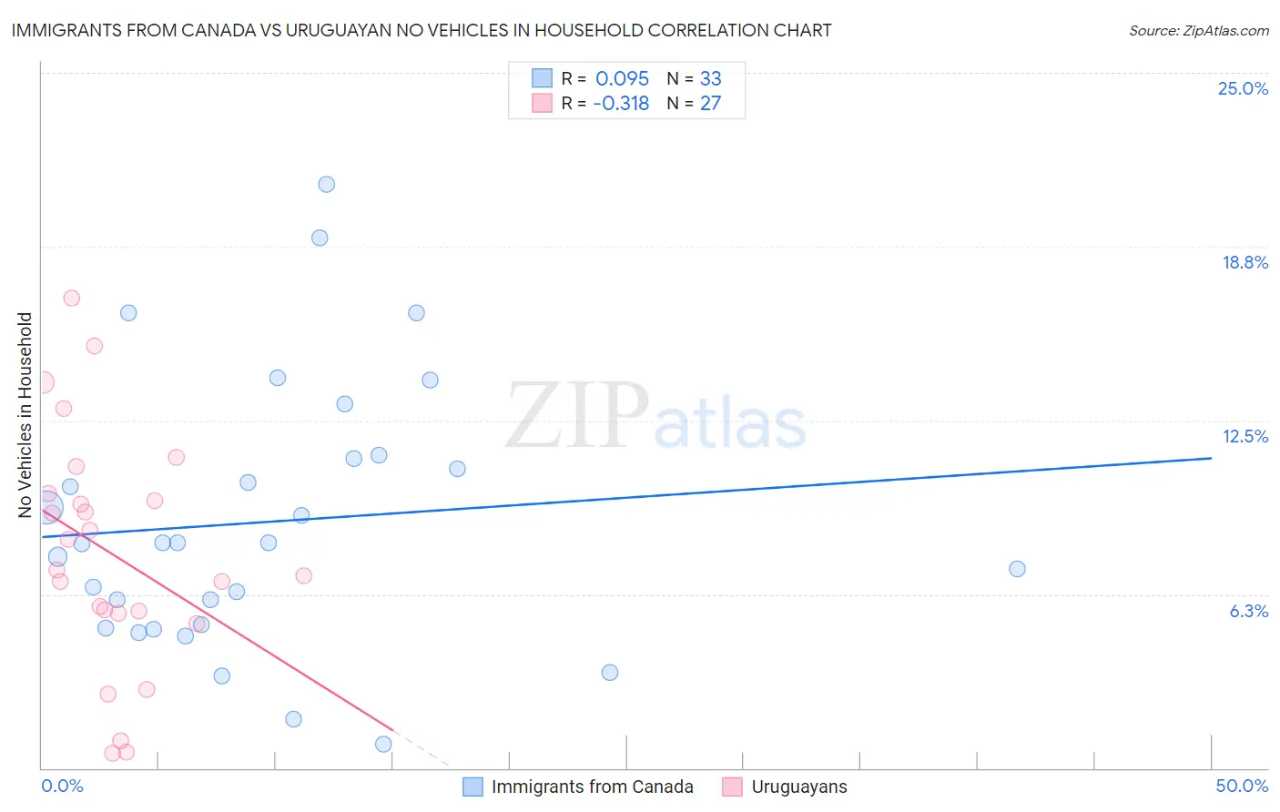 Immigrants from Canada vs Uruguayan No Vehicles in Household