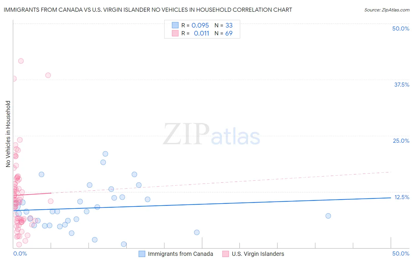 Immigrants from Canada vs U.S. Virgin Islander No Vehicles in Household