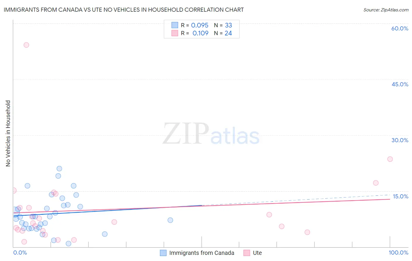 Immigrants from Canada vs Ute No Vehicles in Household