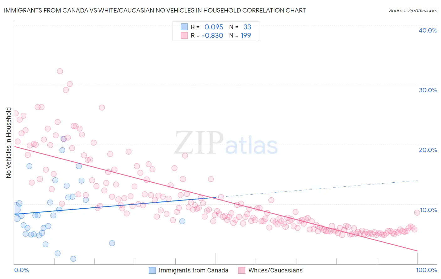 Immigrants from Canada vs White/Caucasian No Vehicles in Household