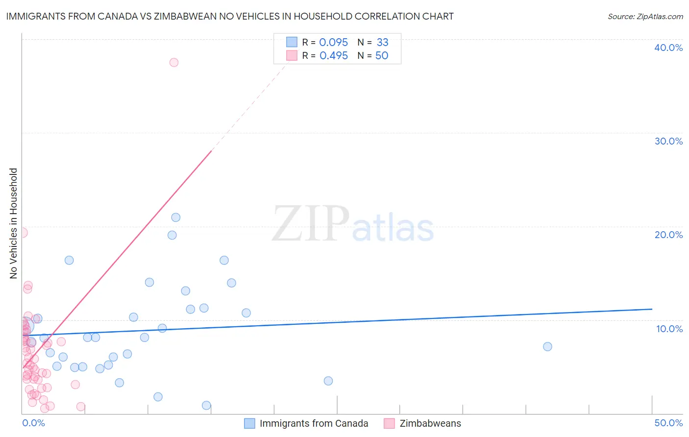 Immigrants from Canada vs Zimbabwean No Vehicles in Household