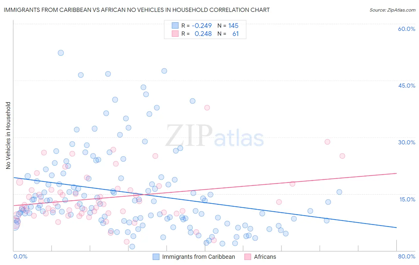 Immigrants from Caribbean vs African No Vehicles in Household