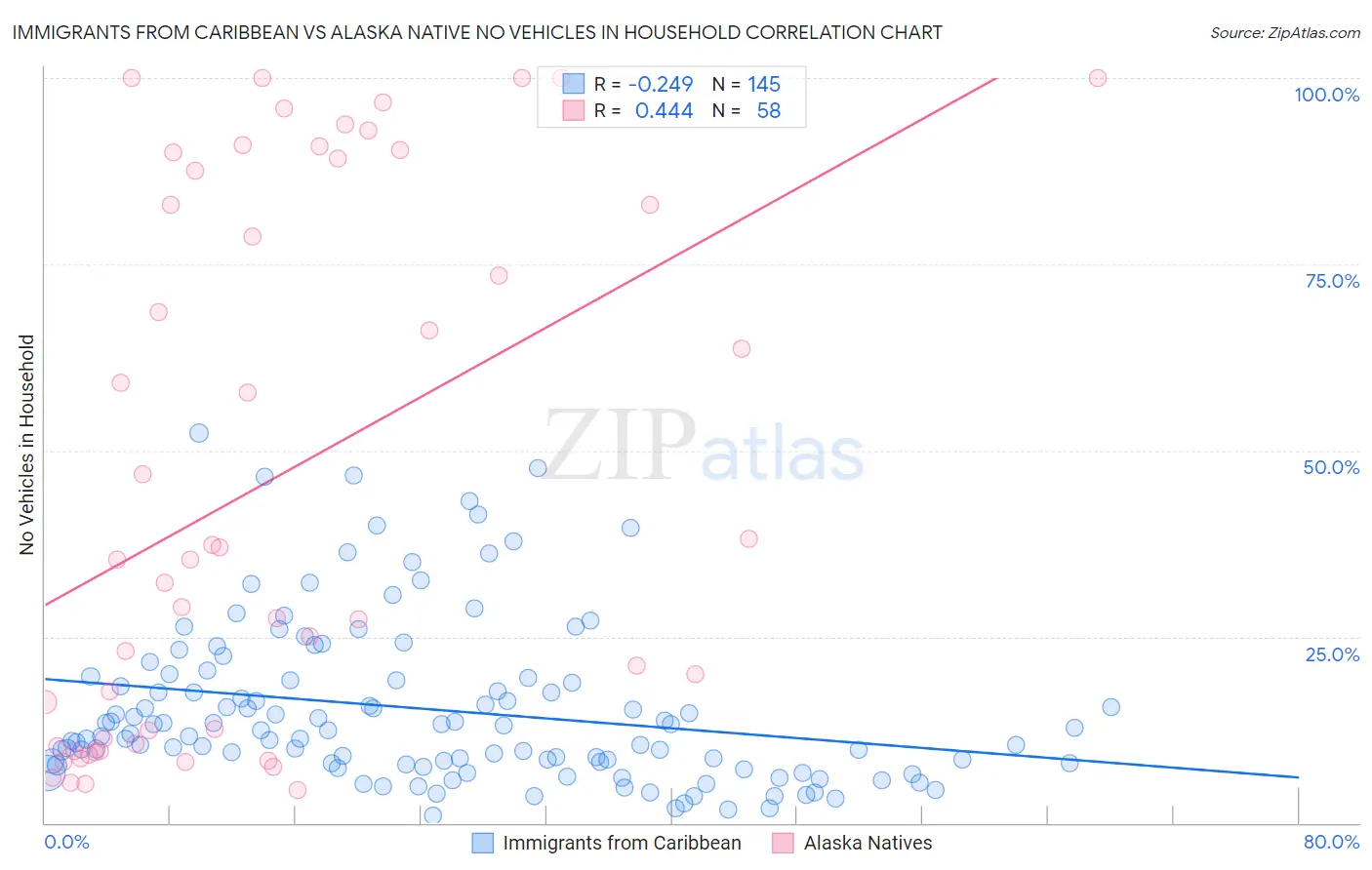 Immigrants from Caribbean vs Alaska Native No Vehicles in Household