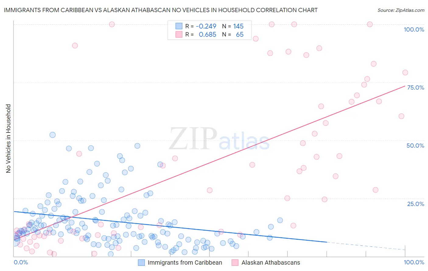 Immigrants from Caribbean vs Alaskan Athabascan No Vehicles in Household