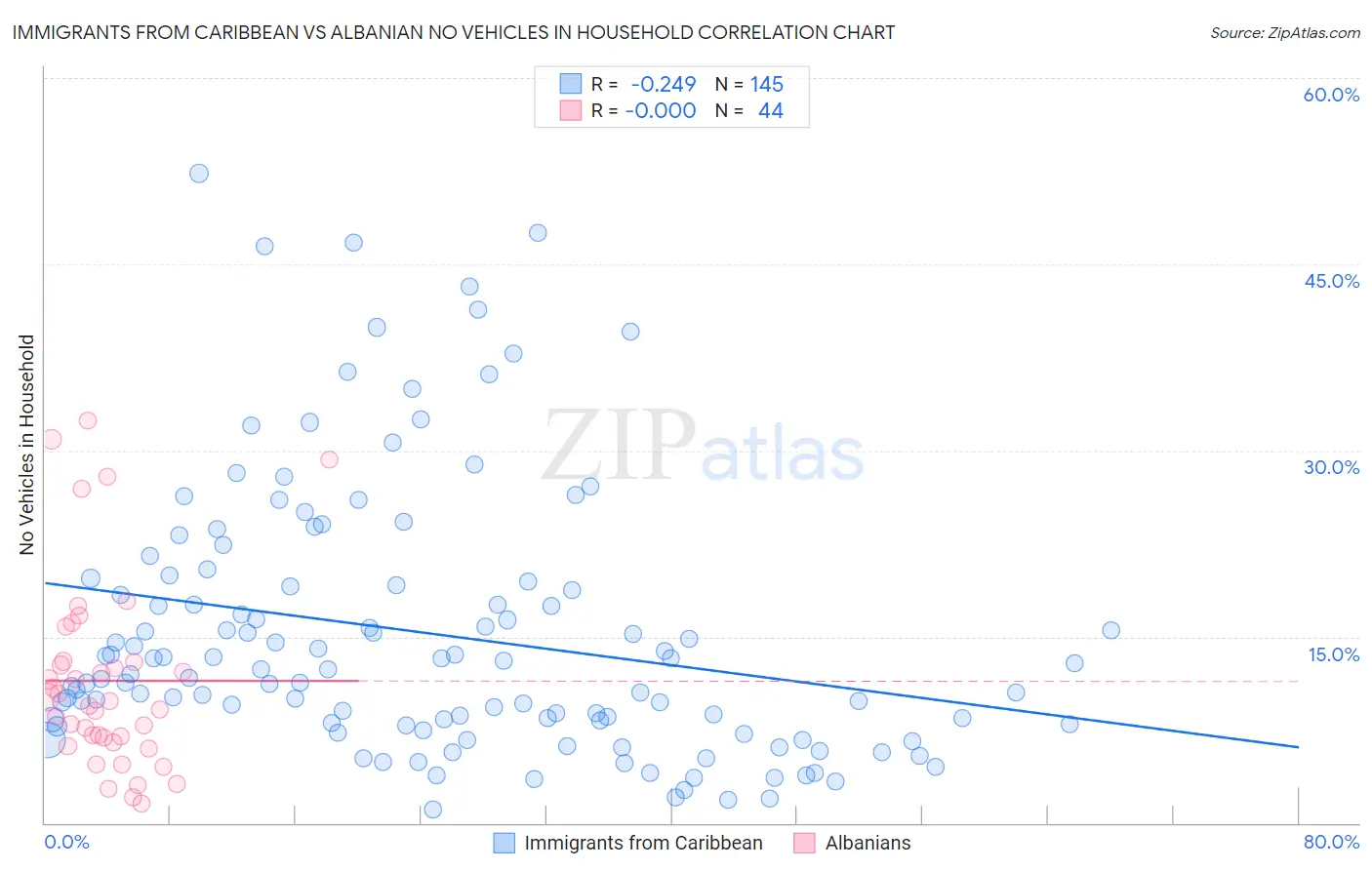 Immigrants from Caribbean vs Albanian No Vehicles in Household