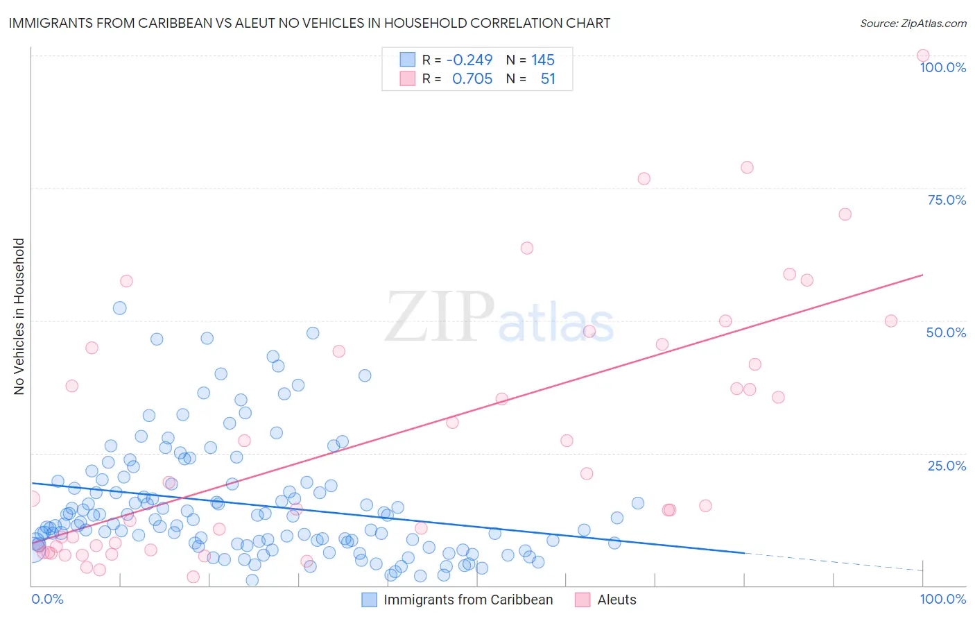 Immigrants from Caribbean vs Aleut No Vehicles in Household