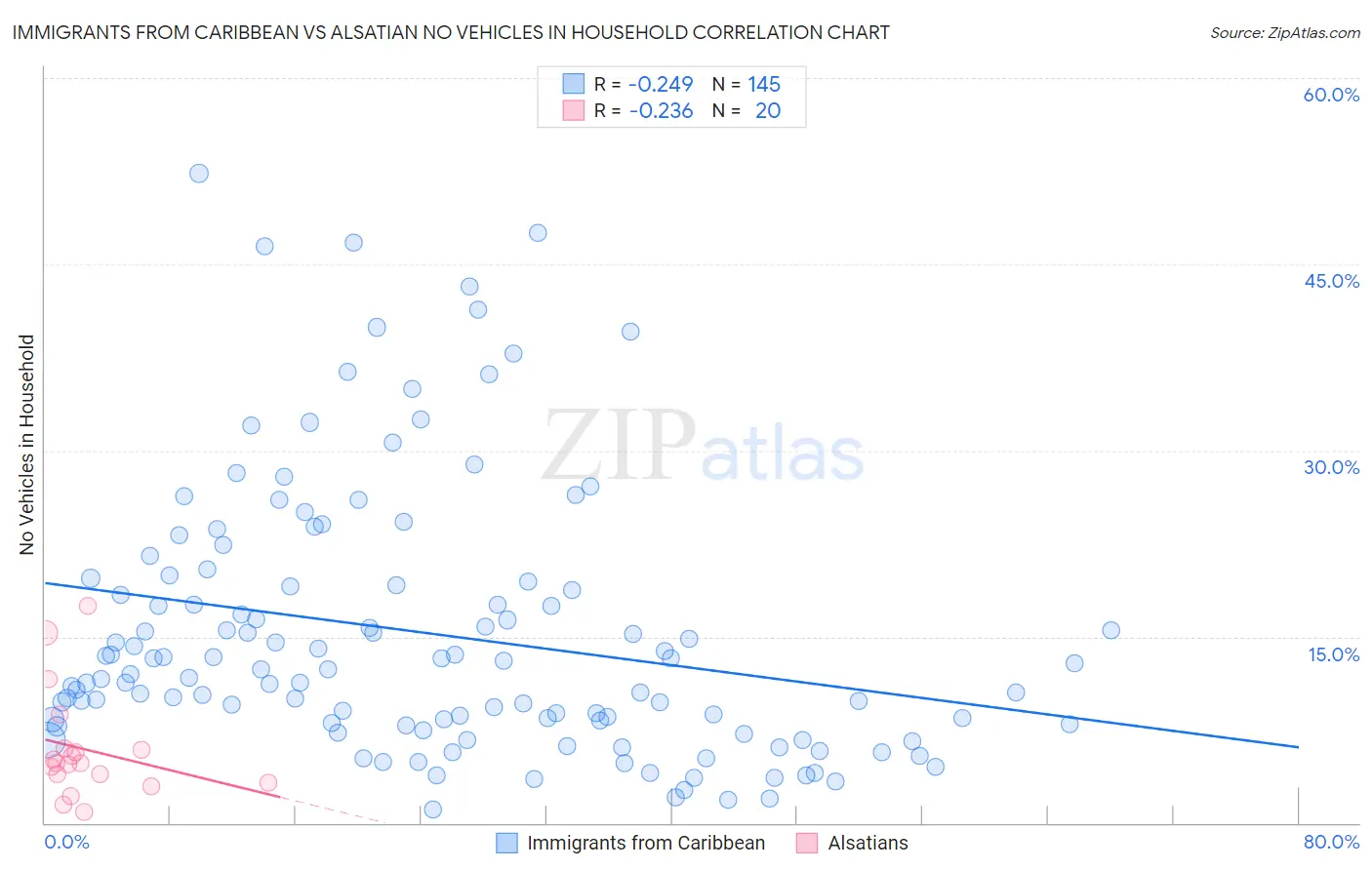 Immigrants from Caribbean vs Alsatian No Vehicles in Household