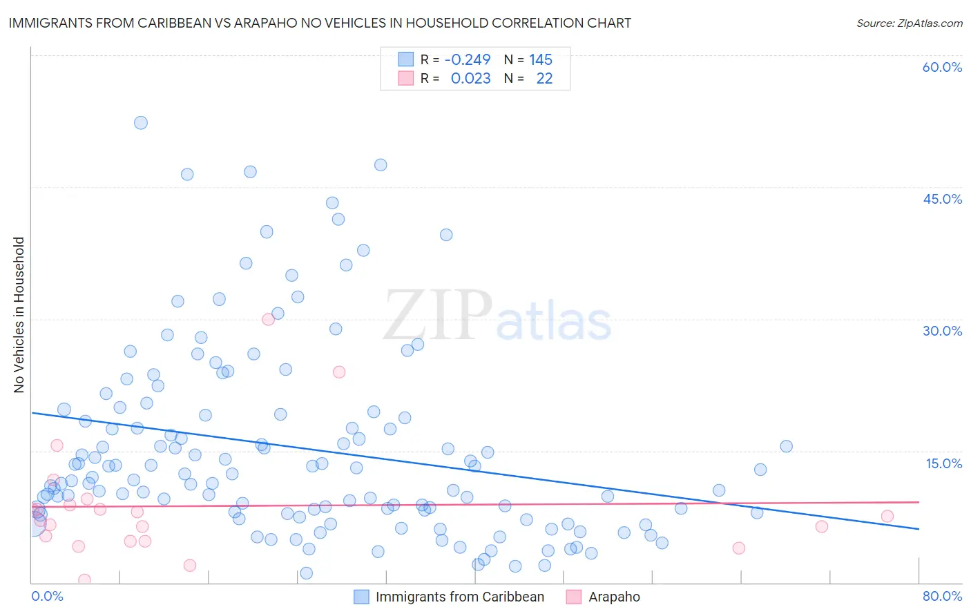 Immigrants from Caribbean vs Arapaho No Vehicles in Household