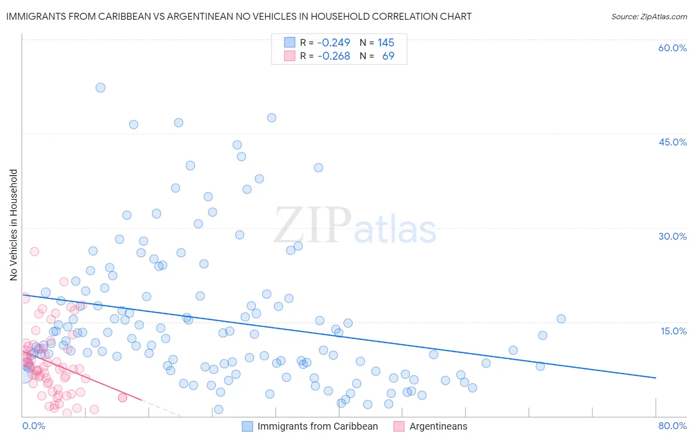 Immigrants from Caribbean vs Argentinean No Vehicles in Household