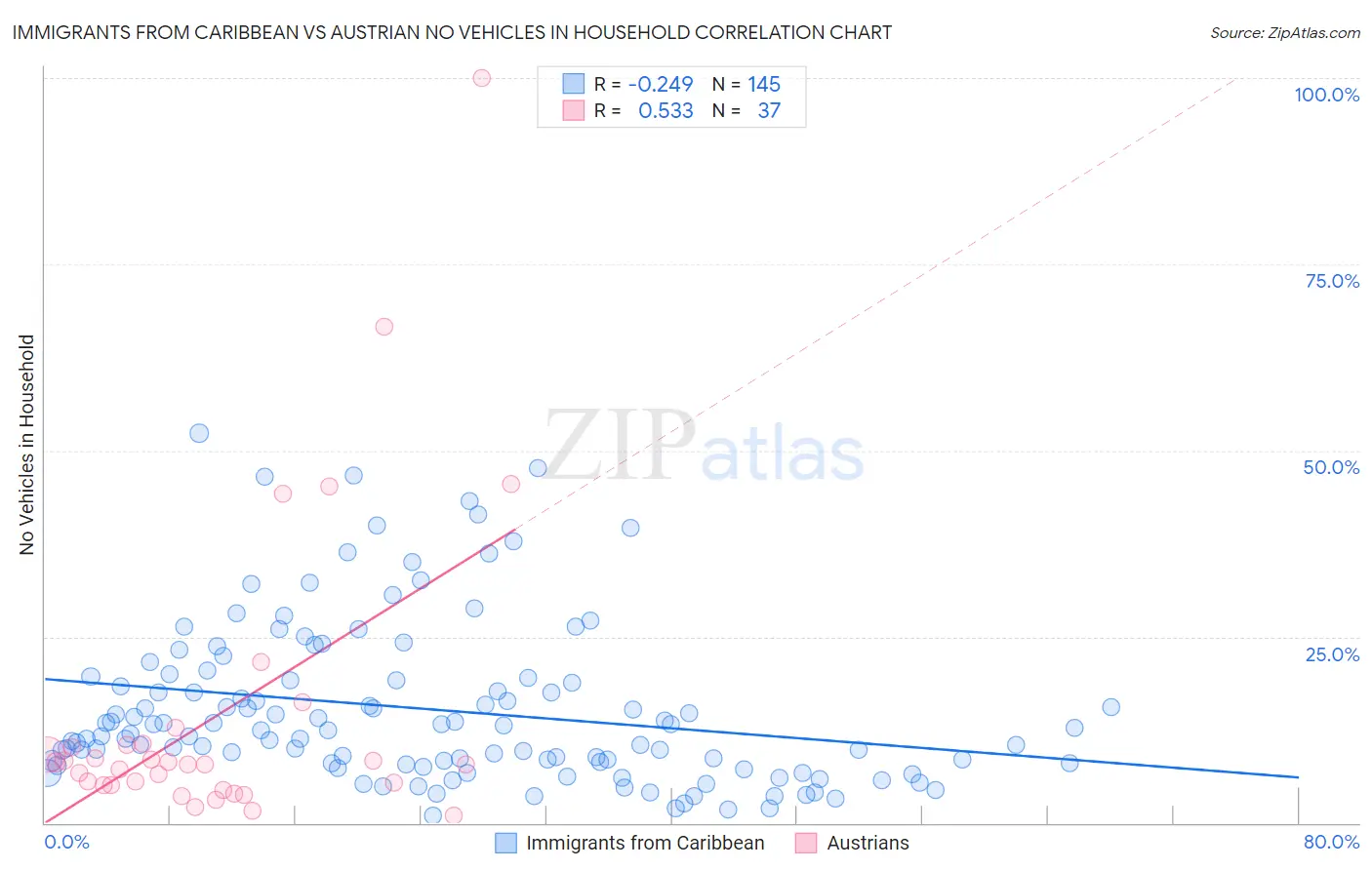 Immigrants from Caribbean vs Austrian No Vehicles in Household