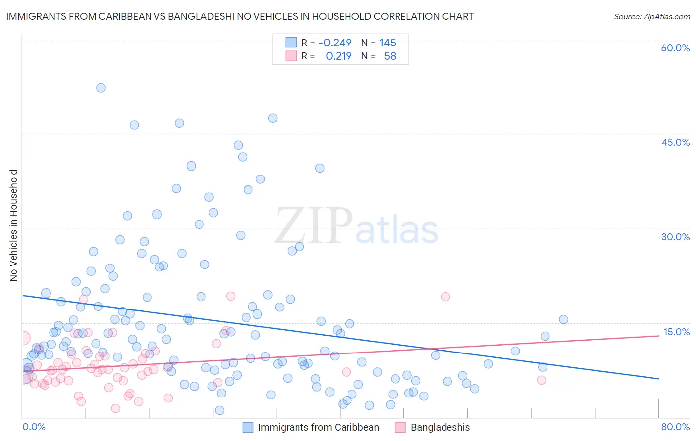 Immigrants from Caribbean vs Bangladeshi No Vehicles in Household