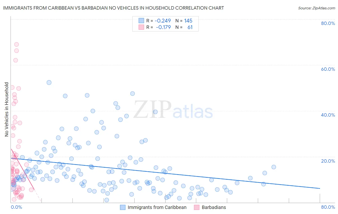 Immigrants from Caribbean vs Barbadian No Vehicles in Household