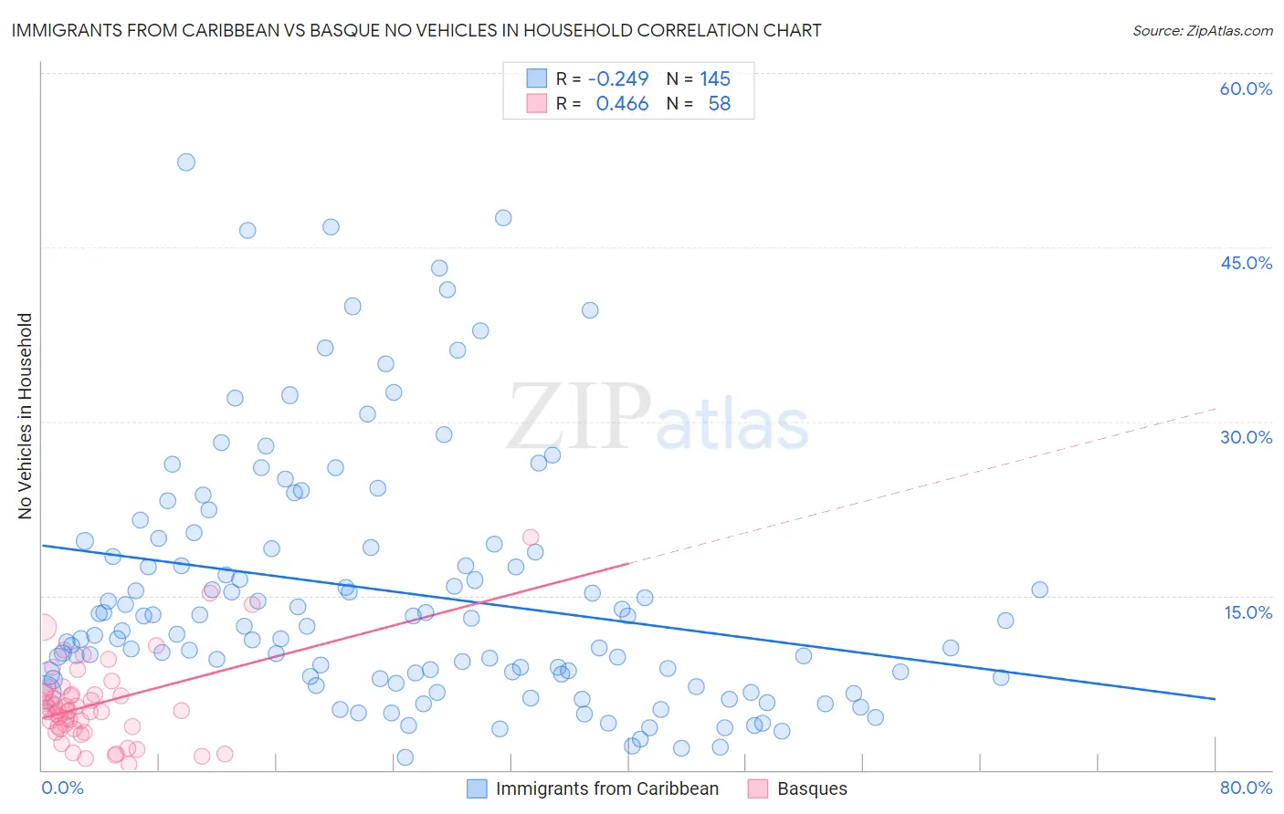 Immigrants from Caribbean vs Basque No Vehicles in Household