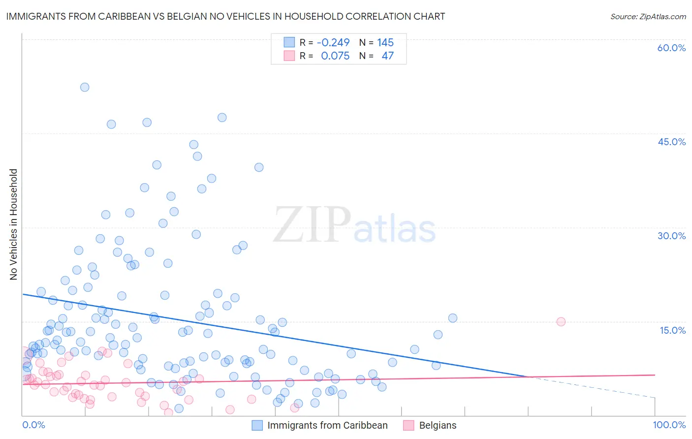 Immigrants from Caribbean vs Belgian No Vehicles in Household