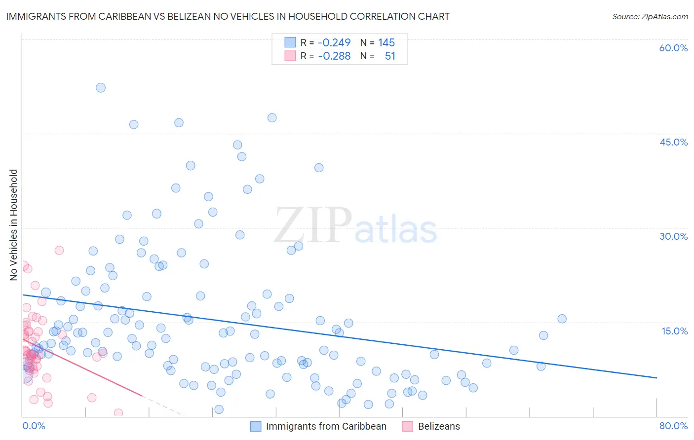 Immigrants from Caribbean vs Belizean No Vehicles in Household