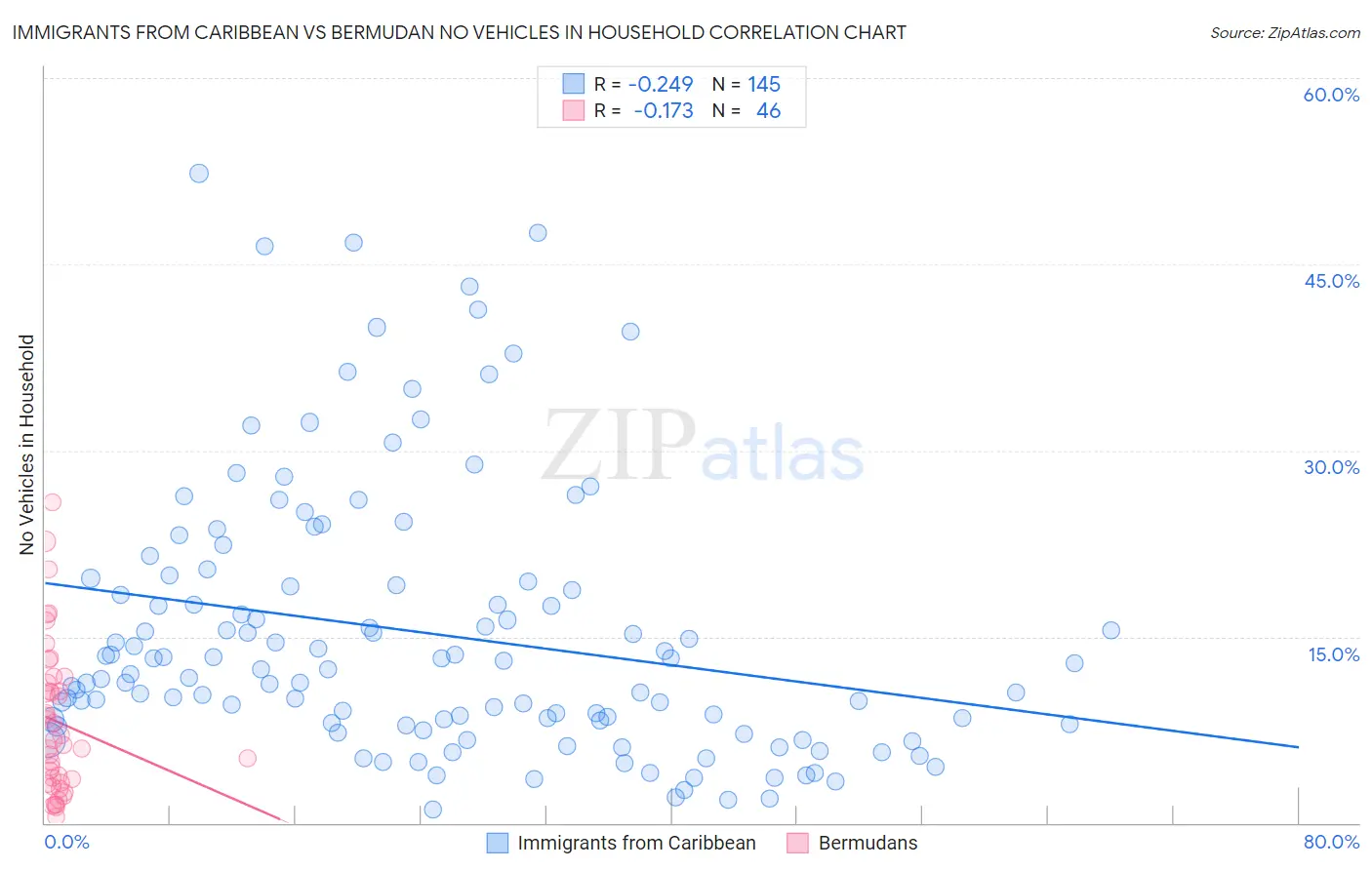 Immigrants from Caribbean vs Bermudan No Vehicles in Household