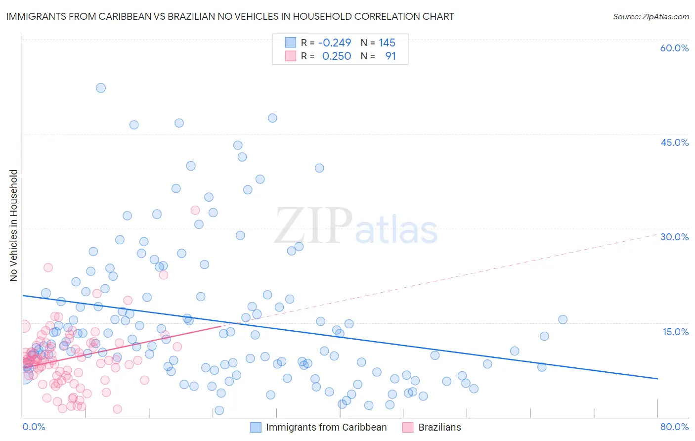 Immigrants from Caribbean vs Brazilian No Vehicles in Household