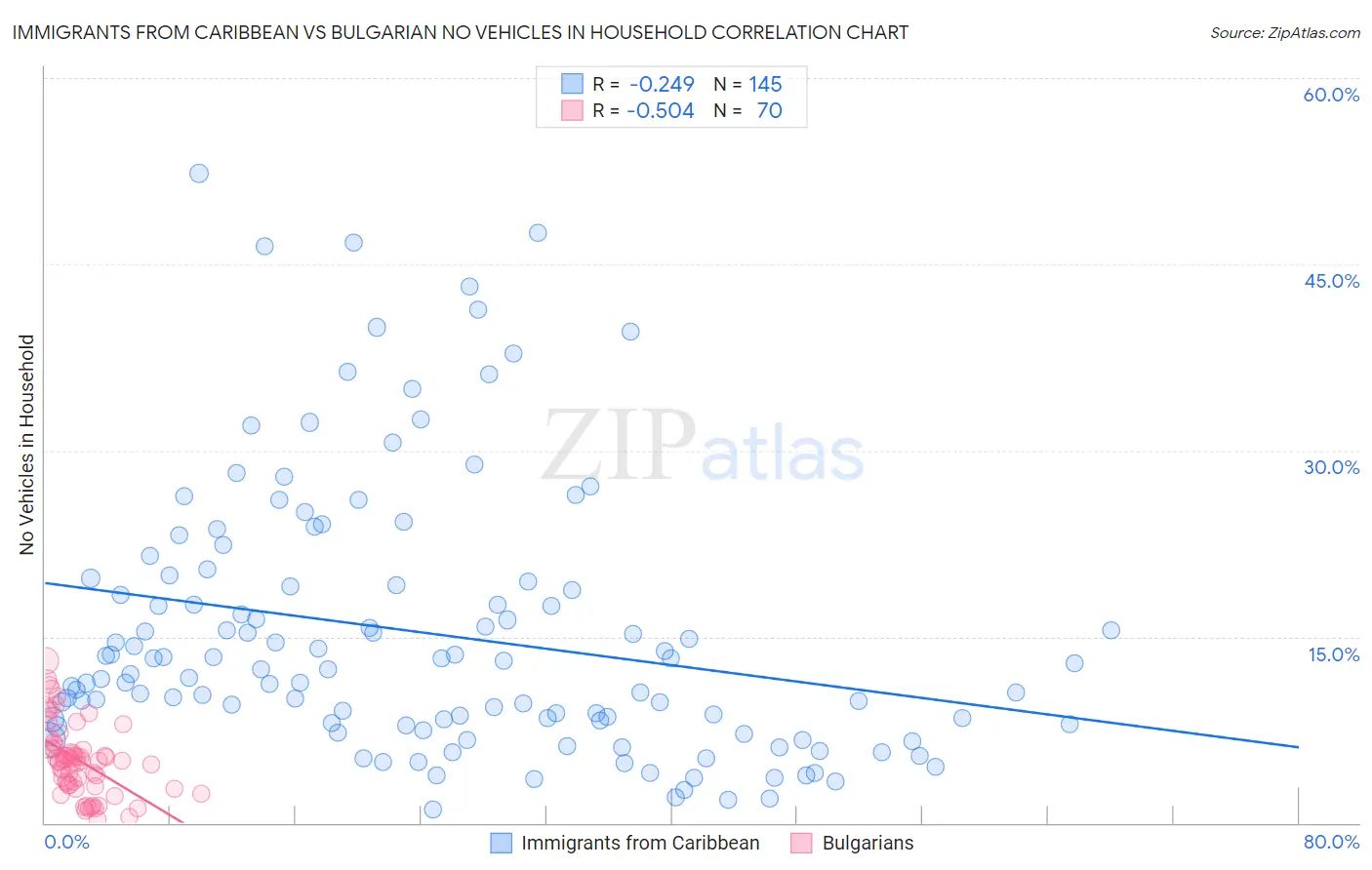 Immigrants from Caribbean vs Bulgarian No Vehicles in Household
