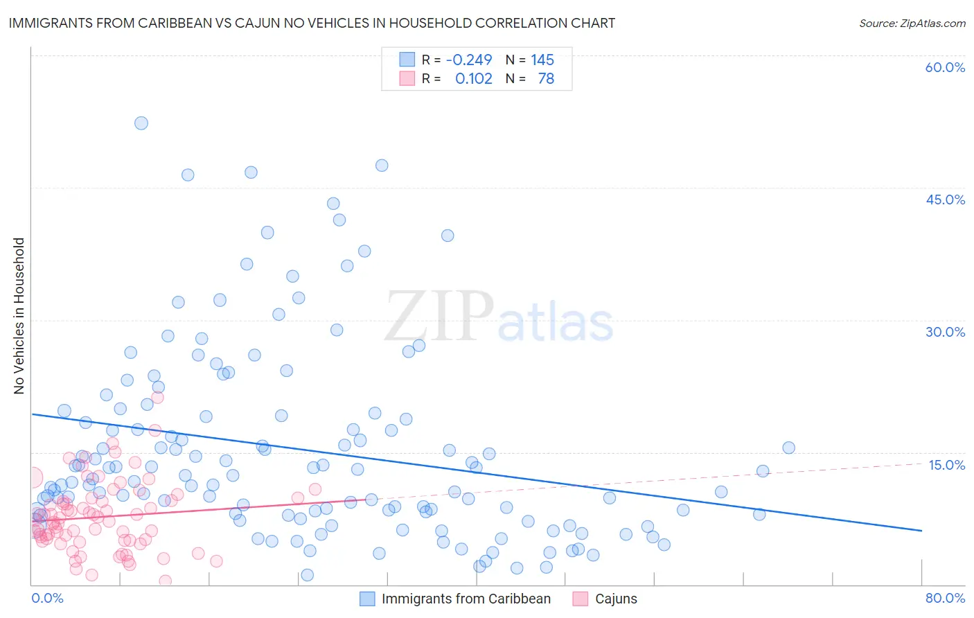 Immigrants from Caribbean vs Cajun No Vehicles in Household