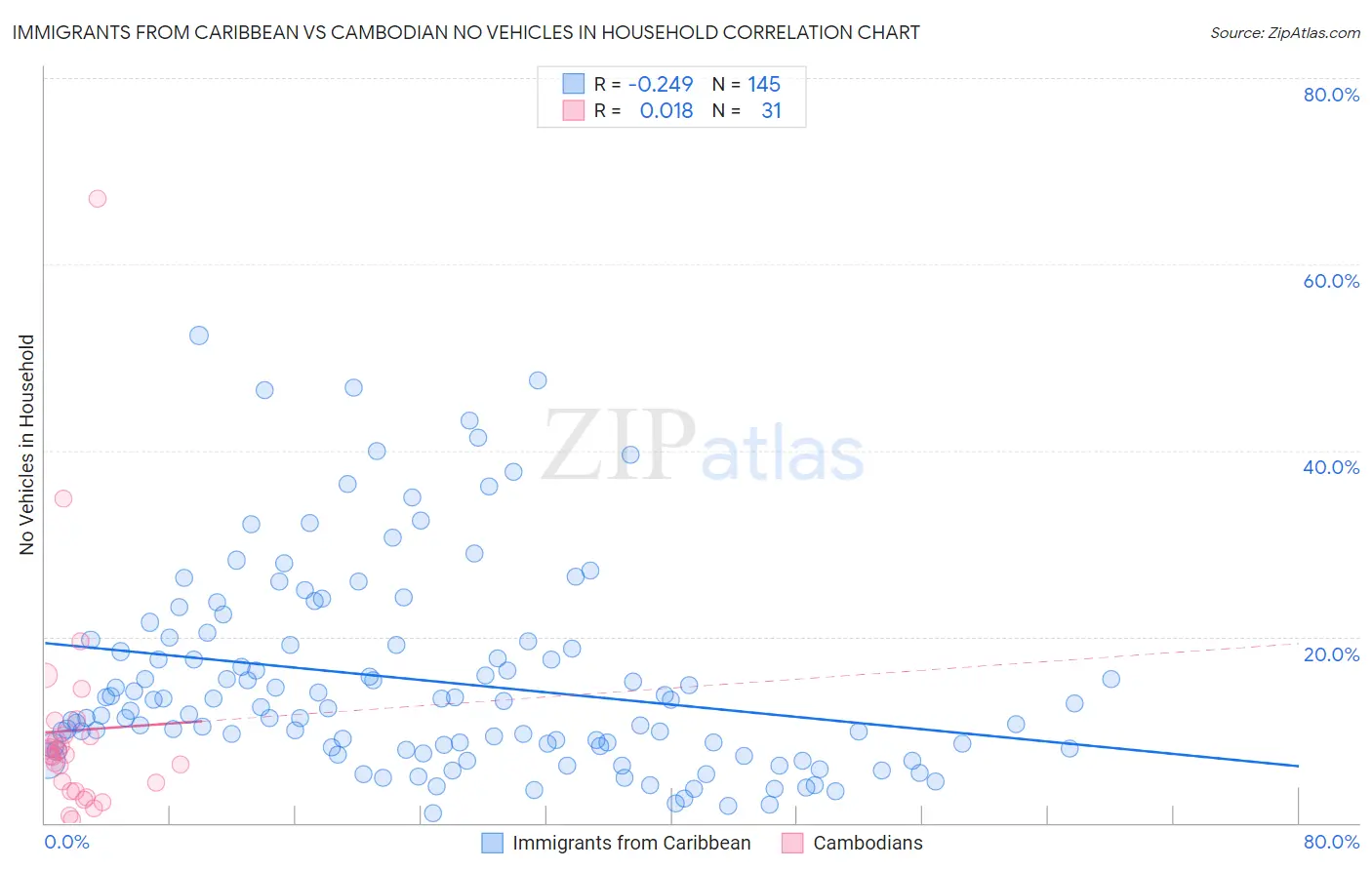 Immigrants from Caribbean vs Cambodian No Vehicles in Household