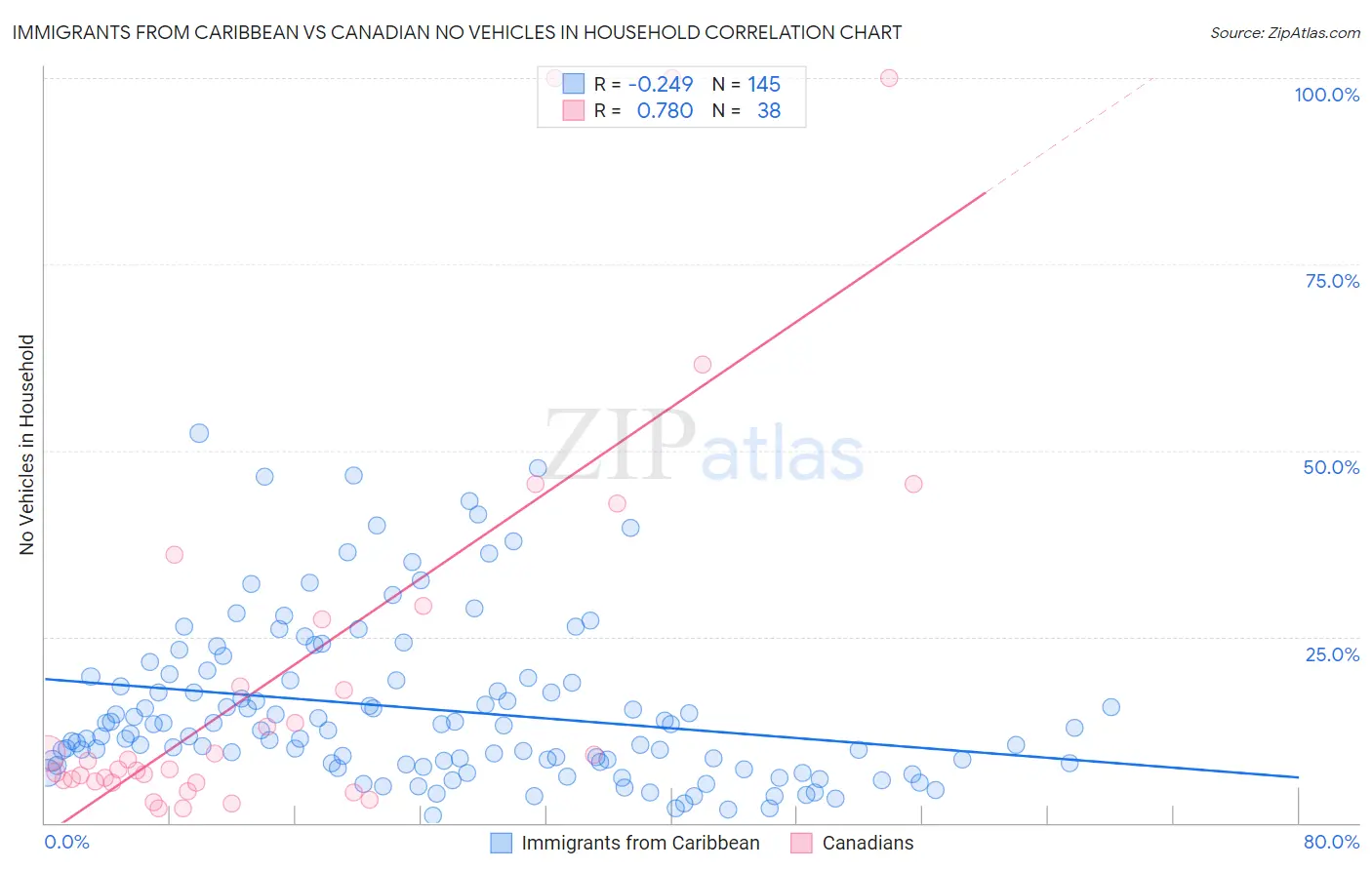 Immigrants from Caribbean vs Canadian No Vehicles in Household