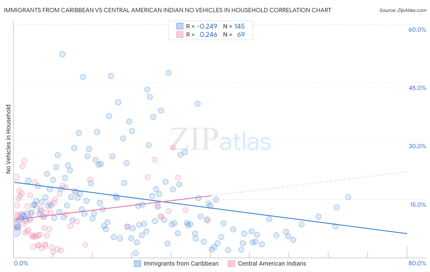 Immigrants from Caribbean vs Central American Indian No Vehicles in Household