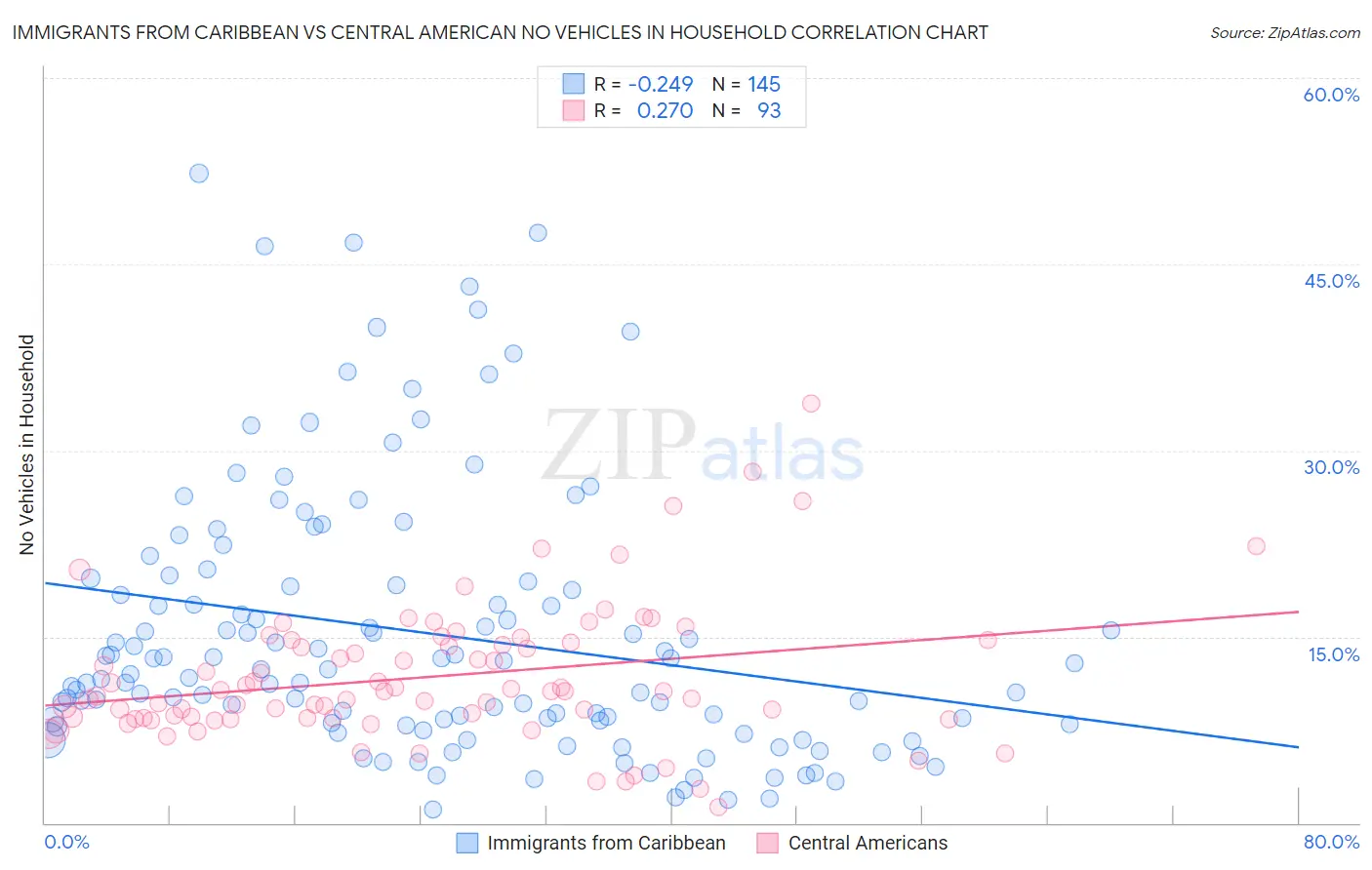 Immigrants from Caribbean vs Central American No Vehicles in Household