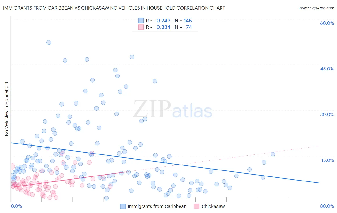 Immigrants from Caribbean vs Chickasaw No Vehicles in Household