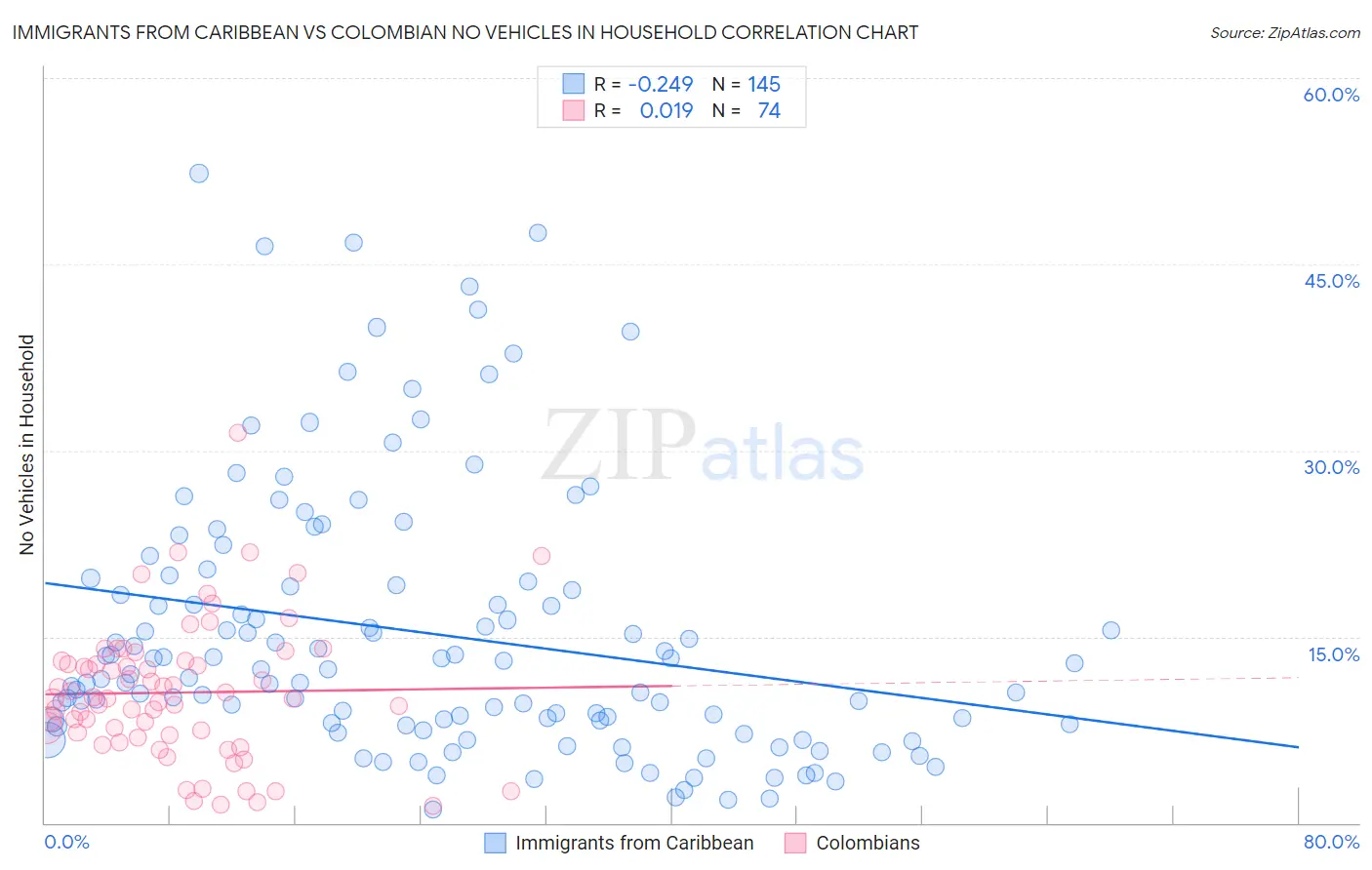 Immigrants from Caribbean vs Colombian No Vehicles in Household