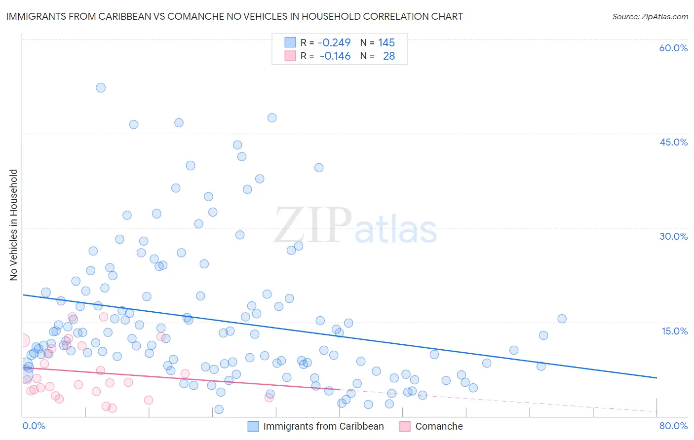 Immigrants from Caribbean vs Comanche No Vehicles in Household