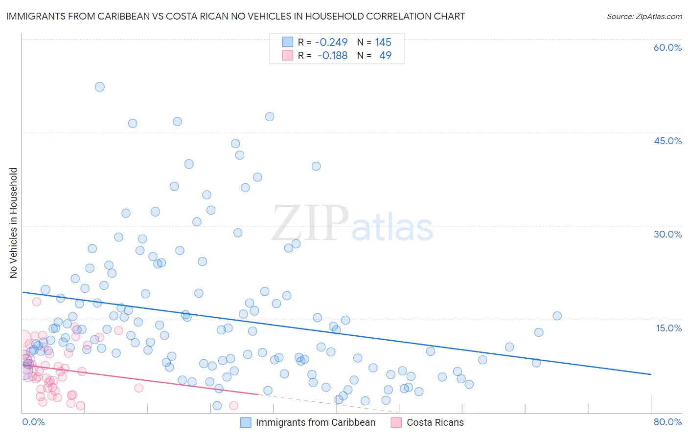 Immigrants from Caribbean vs Costa Rican No Vehicles in Household