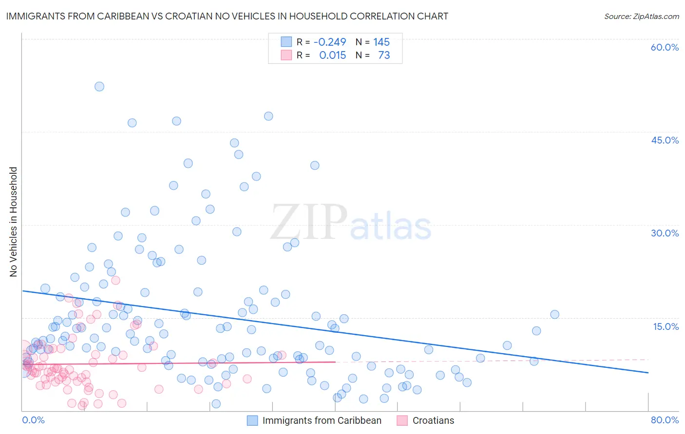 Immigrants from Caribbean vs Croatian No Vehicles in Household