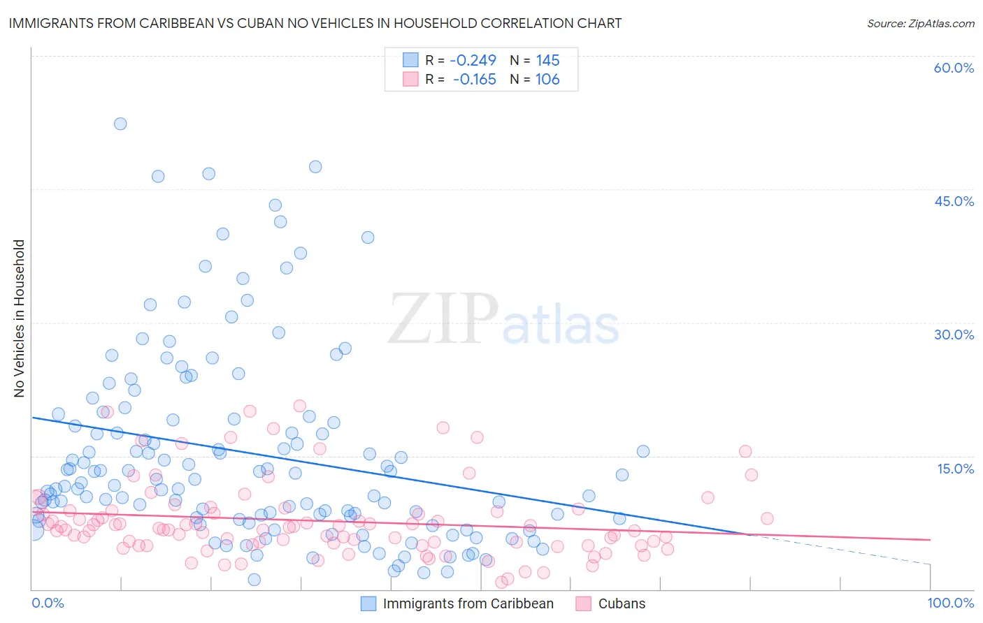 Immigrants from Caribbean vs Cuban No Vehicles in Household