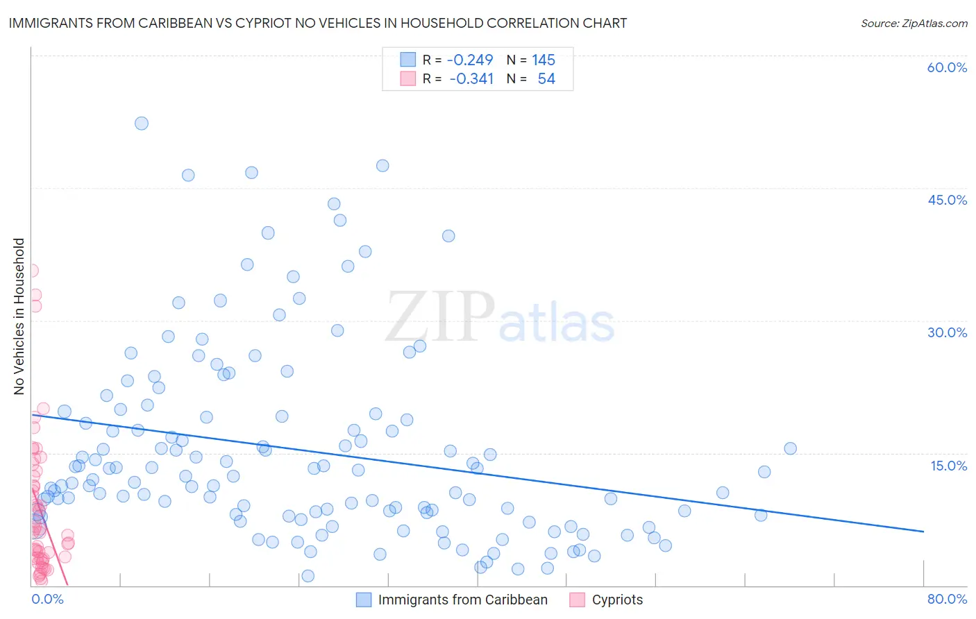 Immigrants from Caribbean vs Cypriot No Vehicles in Household