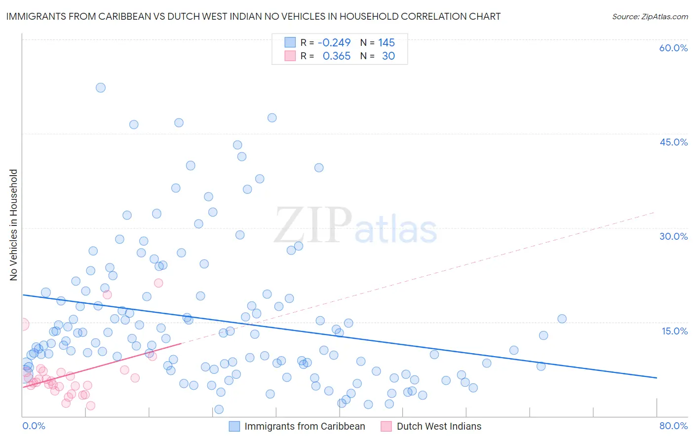 Immigrants from Caribbean vs Dutch West Indian No Vehicles in Household