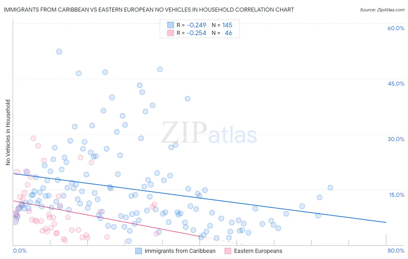 Immigrants from Caribbean vs Eastern European No Vehicles in Household