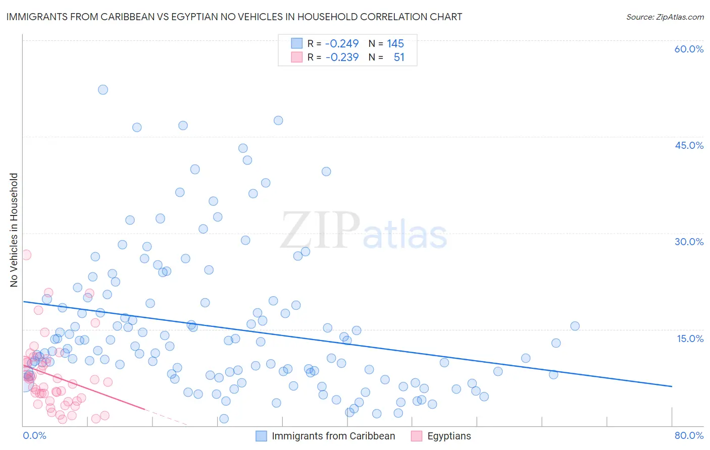 Immigrants from Caribbean vs Egyptian No Vehicles in Household