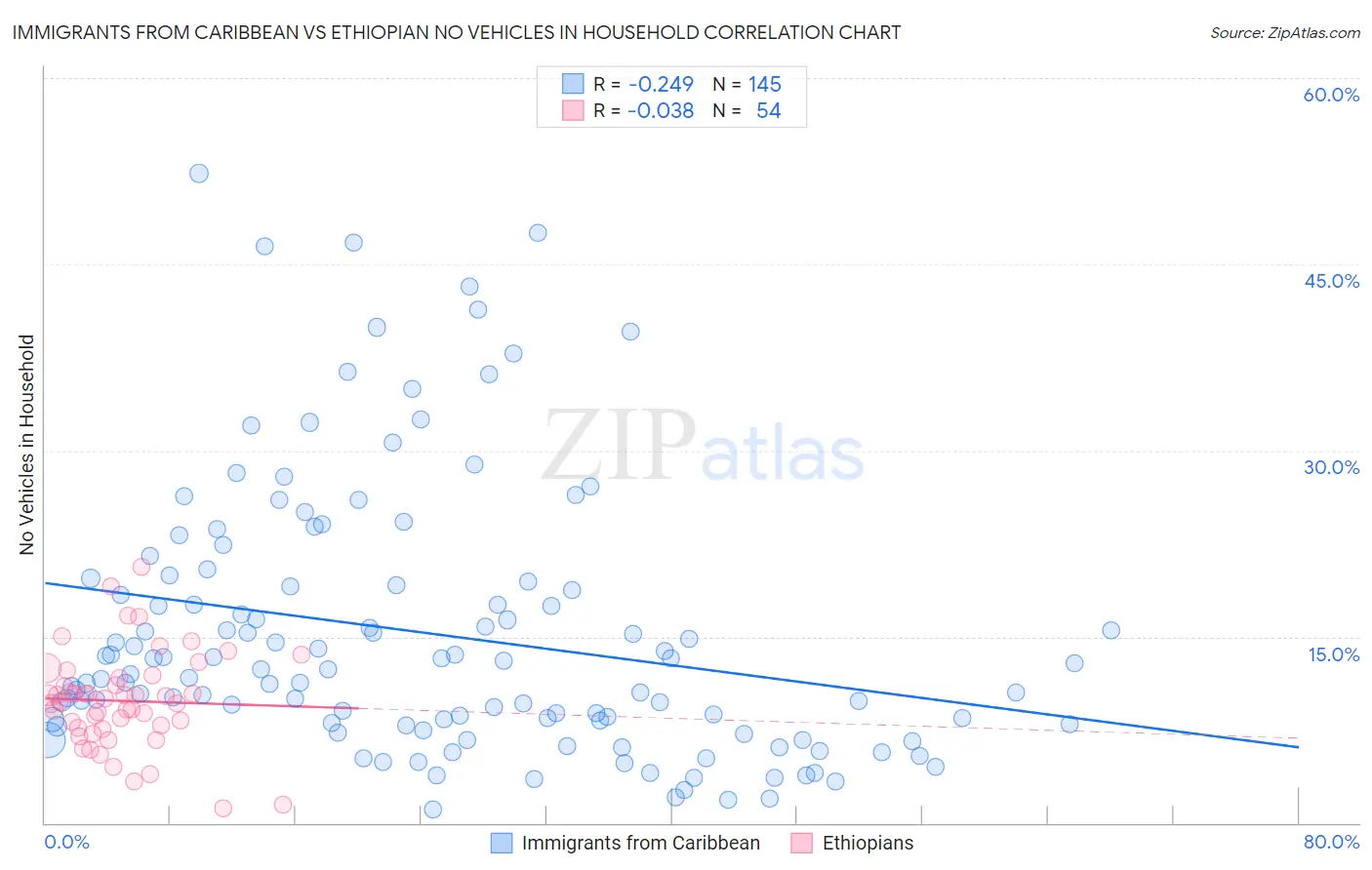 Immigrants from Caribbean vs Ethiopian No Vehicles in Household