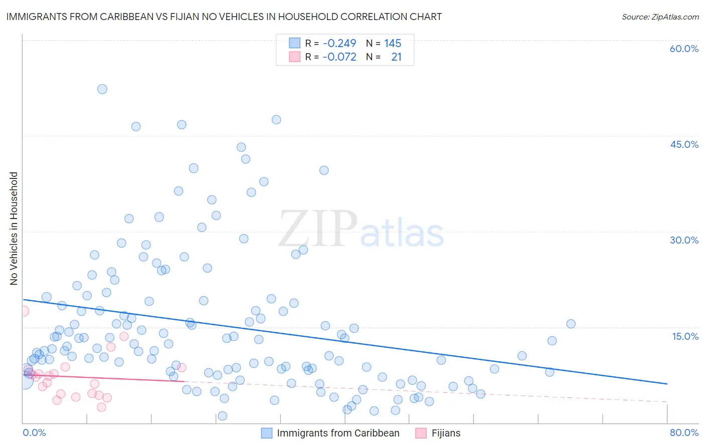 Immigrants from Caribbean vs Fijian No Vehicles in Household