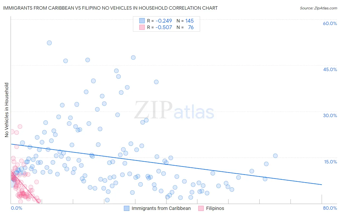 Immigrants from Caribbean vs Filipino No Vehicles in Household