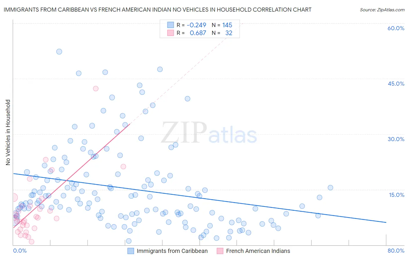 Immigrants from Caribbean vs French American Indian No Vehicles in Household