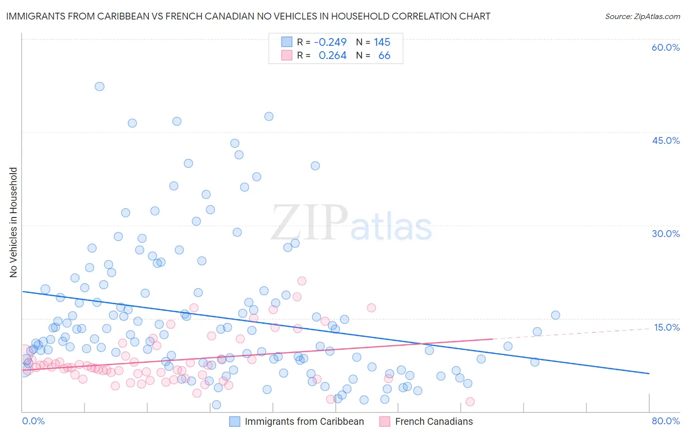 Immigrants from Caribbean vs French Canadian No Vehicles in Household