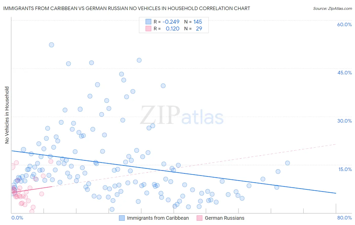 Immigrants from Caribbean vs German Russian No Vehicles in Household