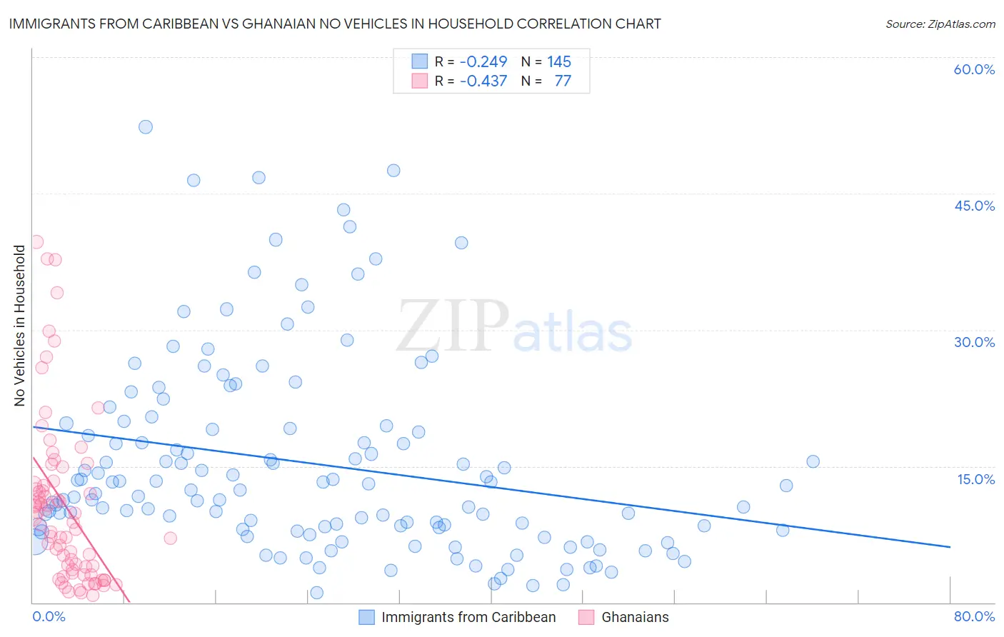 Immigrants from Caribbean vs Ghanaian No Vehicles in Household